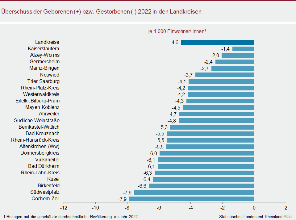 Balkendiagramm: Überschuss der Geborenen bzw. Gestorbenen 2022 in den Landkreisen