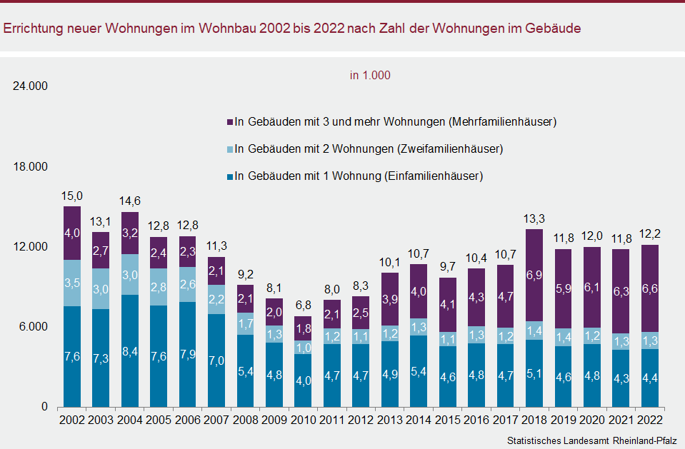 Säulendiagramm: Errichtung neuer Wohnungen im Wohnbau 2002 bis 2022 nach Zahl der Wohnungen im Gebäude