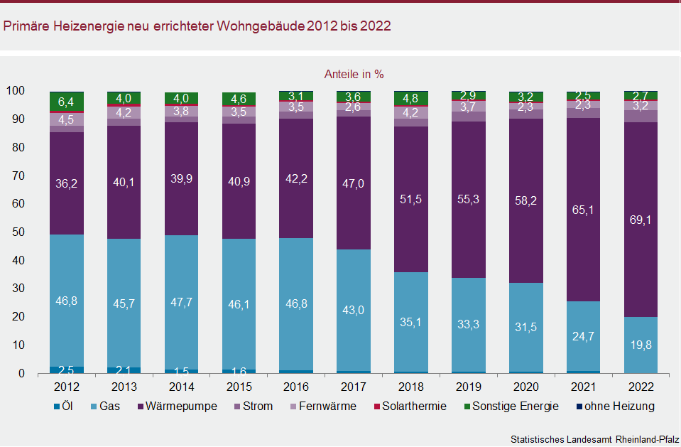 Säulendiagramm: Primäre Heizenergie neu errichteter Wohngebäude 2012 bis 2022