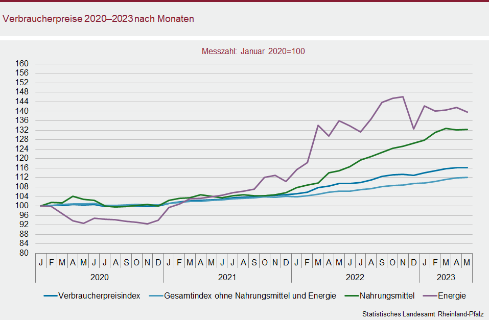 Liniendiagramm: Verbraucherpreise 2020 bis 2023 nach MonatenLiniendiagramm: Verbraucherpreise 2020 bis 2023 nach Monaten