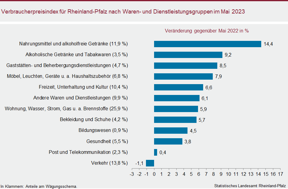 Balkendiagramm: Verbraucherpreisindex für Rheinland-Pfalz nach Waren- und Dienstleistungsgruppen im Mai 2023