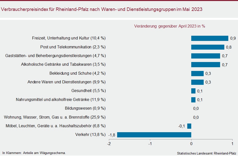 Balkendiagramm: Verbraucherpreisindex für Rheinland-Pfalz nach Waren- und Dienstleistungsgruppen im Mai 2023