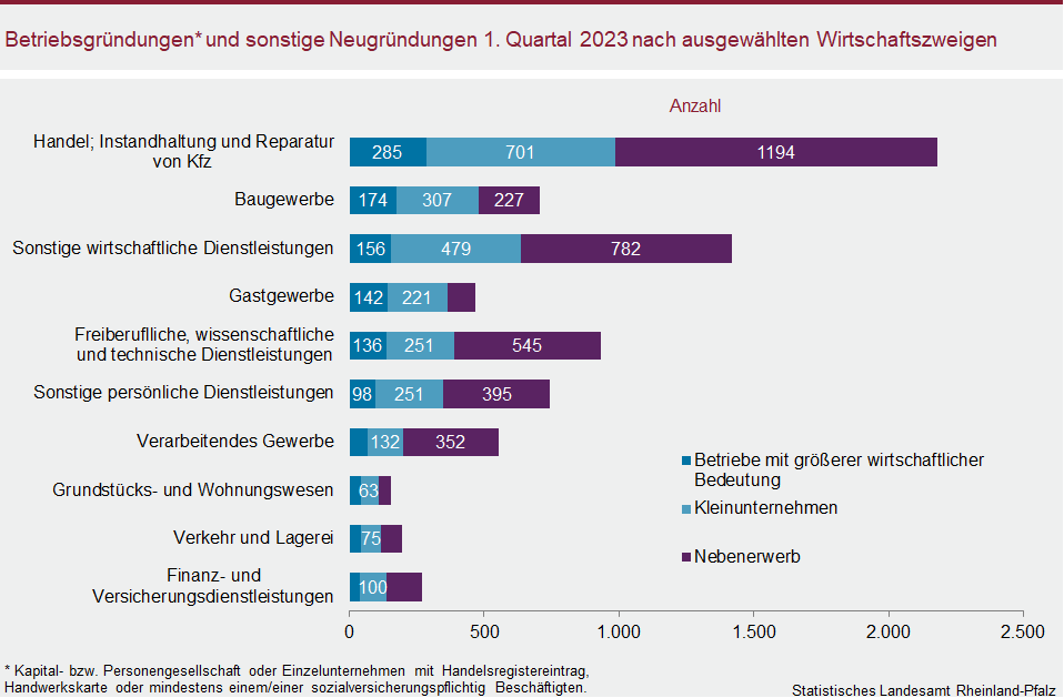 Balkendiagramm: Betriebsgründungen und sonstige Neugründungen im ersten Quartal 2023 nach ausgewählten Wirtschaftszweigen