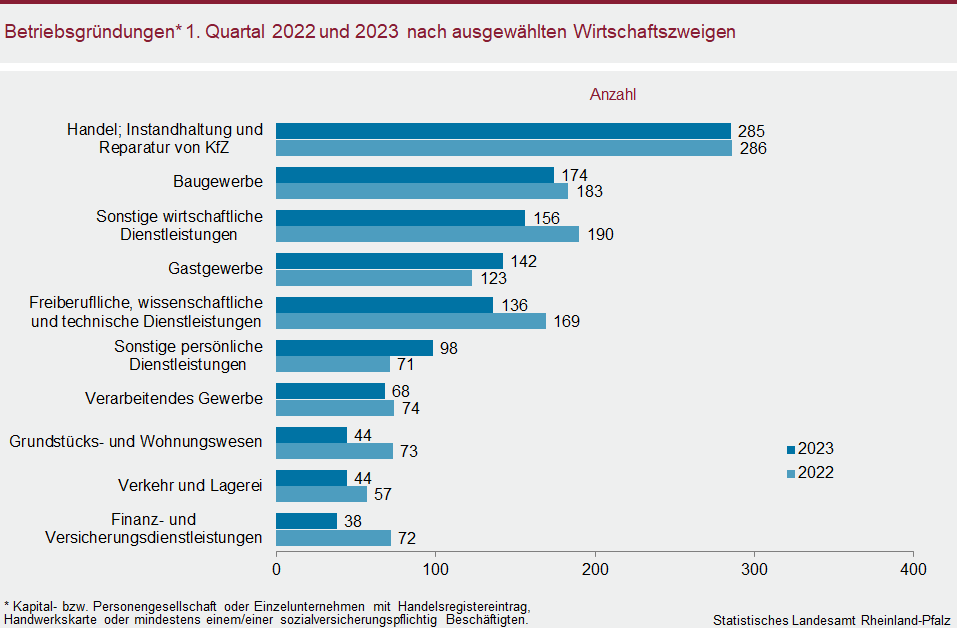 Balkendiagramm: Betriebsgründungen im ersten Quartal 2022 und 2023 nach ausgewählten Wirtschaftszweigen