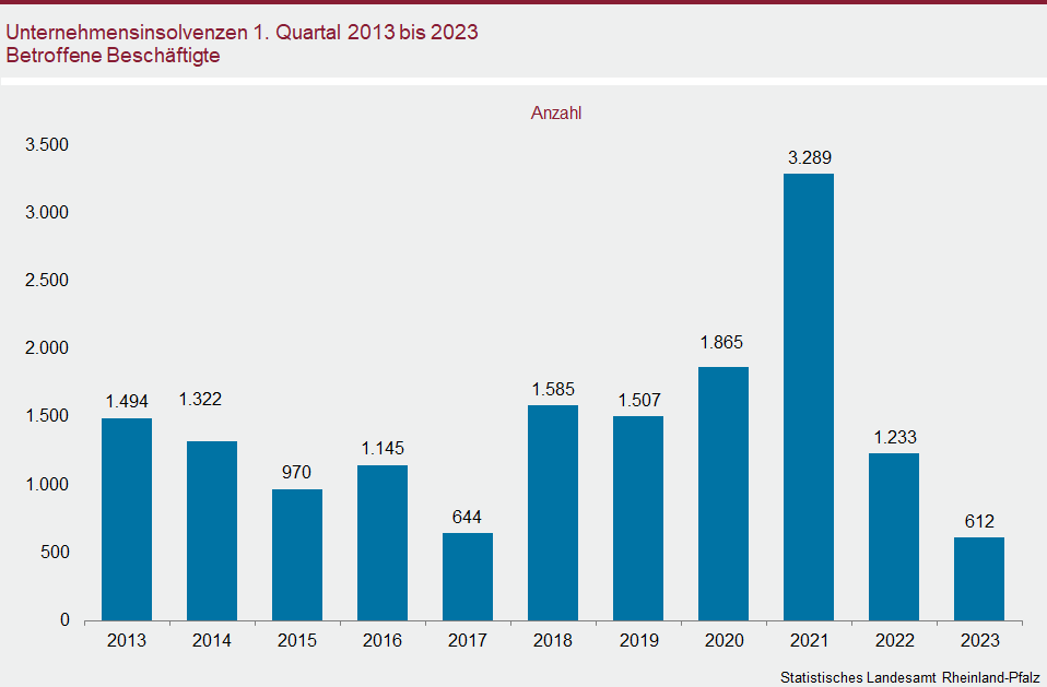 Säulendiagramm: Unternehmensinsolvenzen im ersten Quartal 2013 bis 2023 – Betroffene Beschäftigte