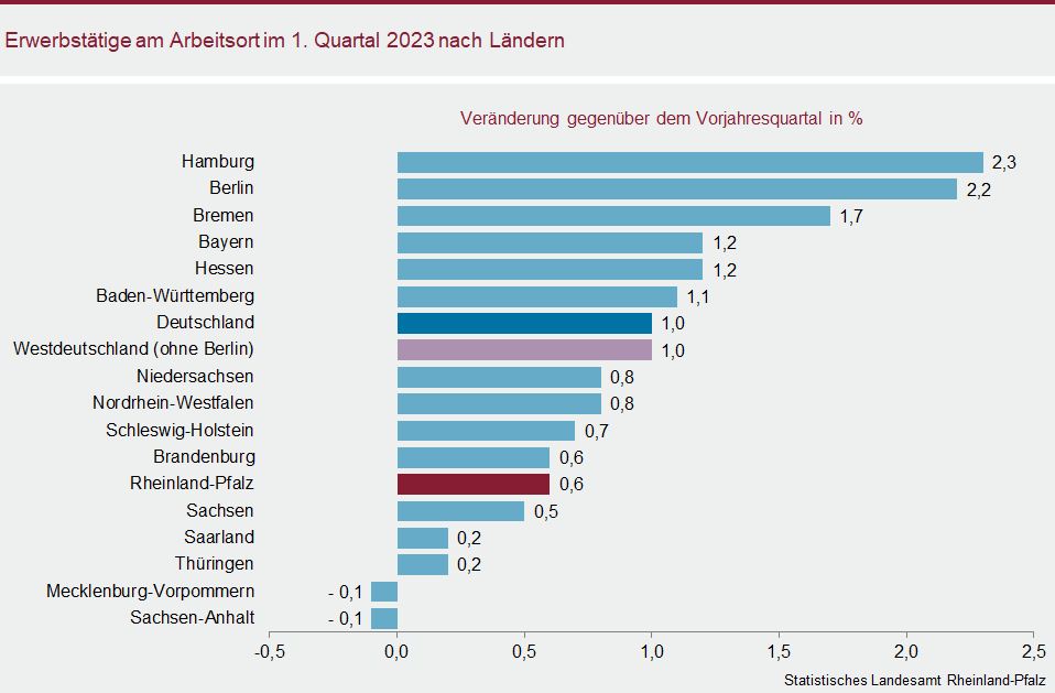 Balkendiagramm: Erwerbstätige am Arbeitsort im ersten Quartal 2023 nach Ländern