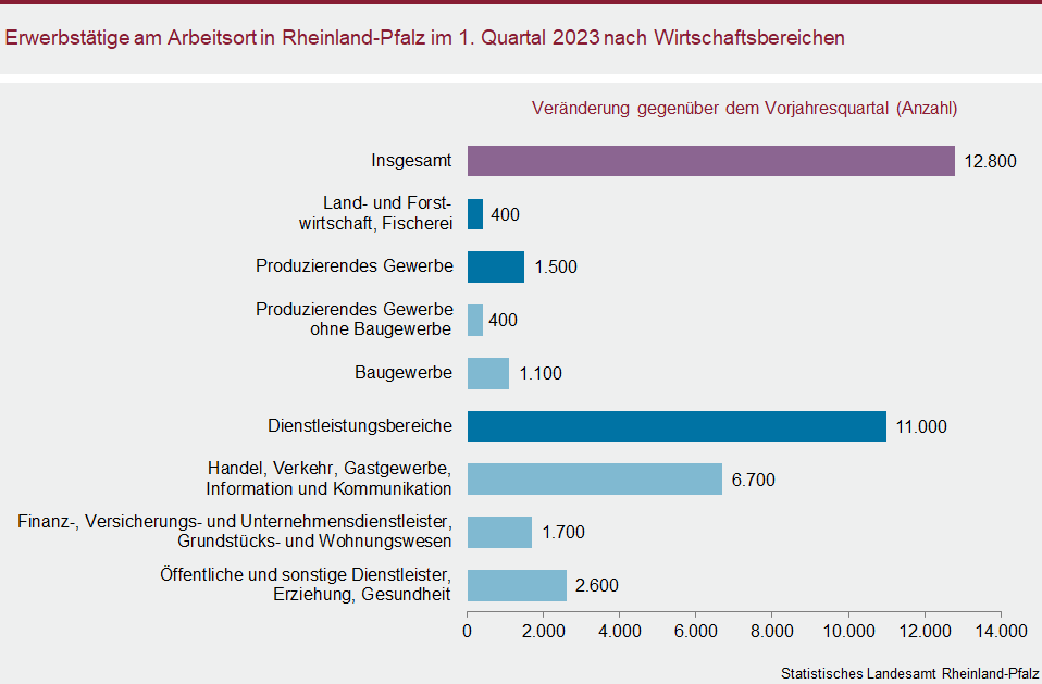 Balkendiagramm: Erwerbstätige am Arbeitsort in Rheinland-Pfalz im ersten Quartal 2023 nach Wirtschaftsbereichen