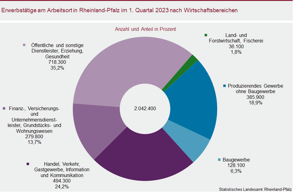 Ringdiagramm: Erwerbstätige am Arbeitsort in Rheinland-Pfalz im ersten Quartal 2023 nach Wirtschaftsbereichen