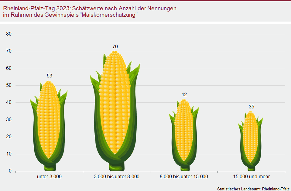 Säulendiagramm: Rheinland-Pfalz-Tag 2023: Schätzwerte nach Anzahl der Nennungen im Rahmen des Gewinnspiels "Maiskörnerschätzung"