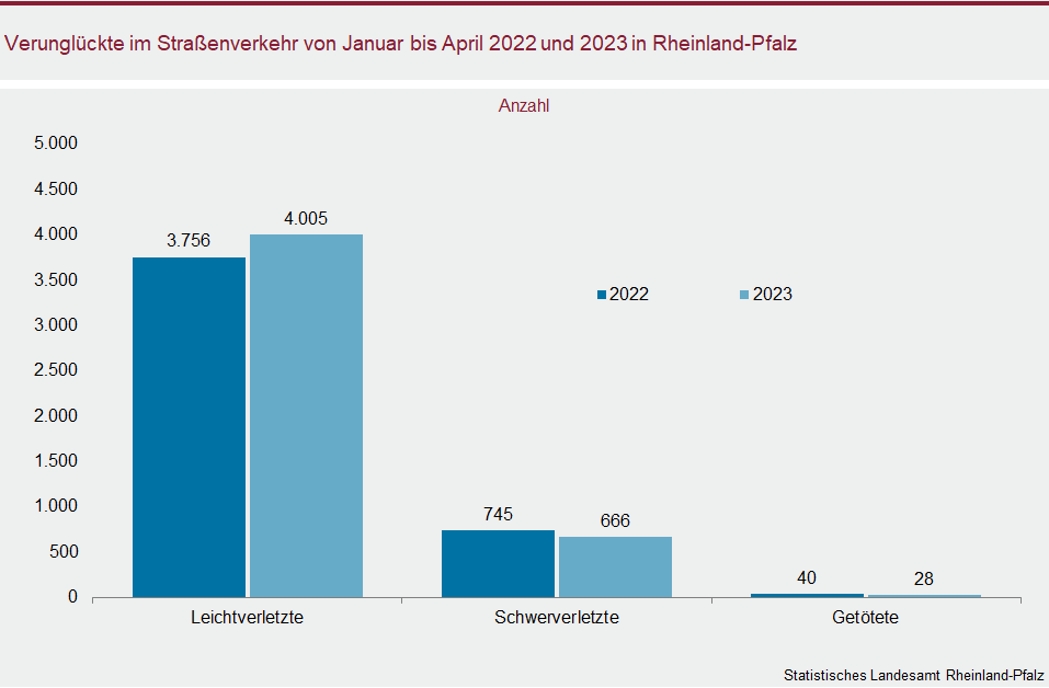 Säulendiagramm: Verunglückte im Straßenvekehr von Januar bis April 2022 und 2023 in Rheinland-Pfalz