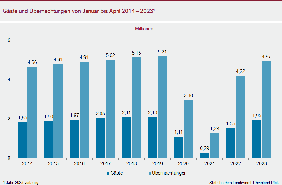 Säulendiagramm: Gäste und Übernachtungen von Januar bis April 2014 bis 2023