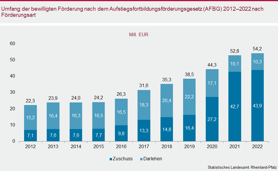 Säulendiagramm: Umfang der bewilligten Förderung nach dem Aufstiegsfortbildungsförderungsgesetz (AFBG) 2012 bis 2022 nach Förderungsart