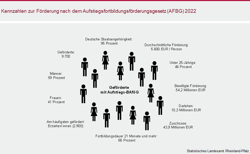 Kennzahlen zur Förderung nach dem Aufstiegsfortbildungsförderungsgesetz (AFBG) 2022