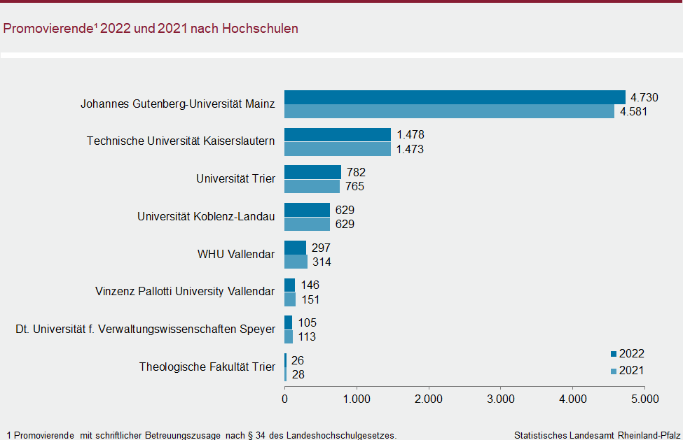 Balkendiagramm: Promovierende 2022 und 2021 nach Hochschulen