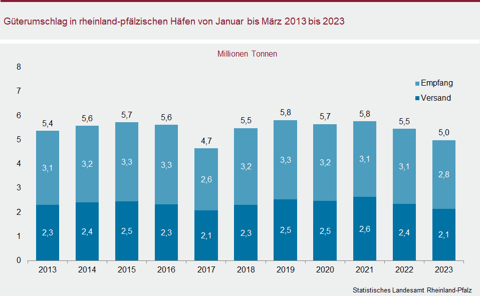 Säulendiagramm: Güterumschlag in rheinland-pfälzischen Häfen von Januar bis März 2012 bis 2022