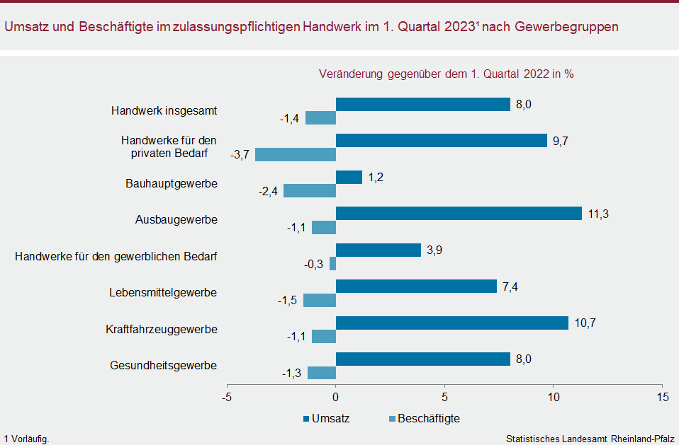 Balkendiagramm: Umsatz und Beschäftigte im zulassungspflichtigen Handwerk im ersten Quartal 2023 nach Gewerbegruppen