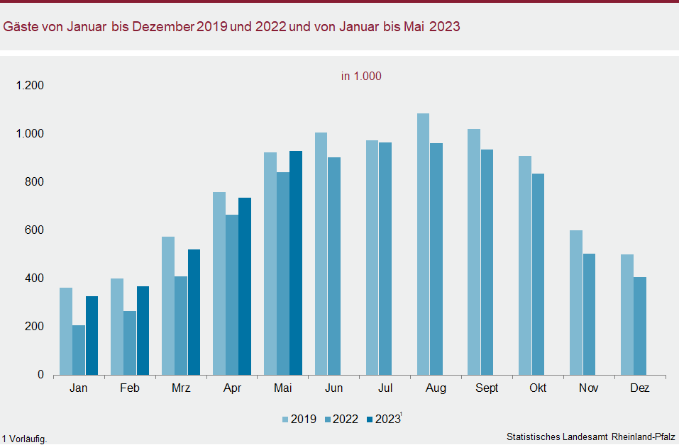 Säulendiagramm: Gäste von Januar bis Dezember 2019 und 2022 und von Januar bis Mai 2023