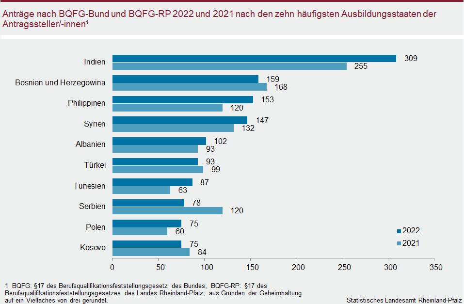Säulendiagramm: Anträge nach BQFG-Bund und BQFG-RP 2017 bis 2022 nach Abschluss und Art der Entscheidung