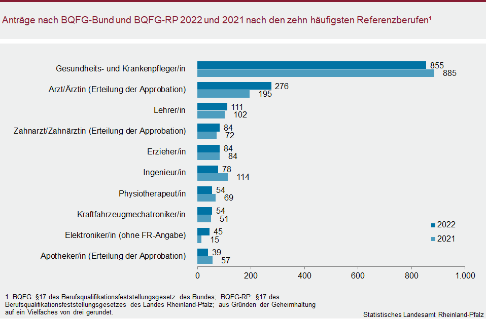 Balkendiagramm: Anträge nach BQFG-Bund und BQFG-RP 2022 und 2021 nach den zehn häufigsten Referenzberufen