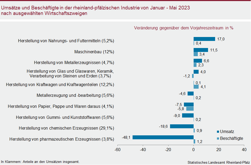 Balkendiagramm: Umsätze und Beschäftigte in der rheinland-pfälzischen Industrie von Januar bis Mai 2023 nach ausgewählten Wirtschaftszweigen