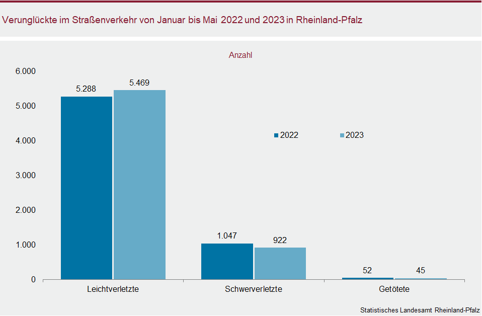 Säulendiagramm: Verunglückte im Straßenverkehr von Januar bis Mai 2022 und 2023 in Rheinland-Pfalz