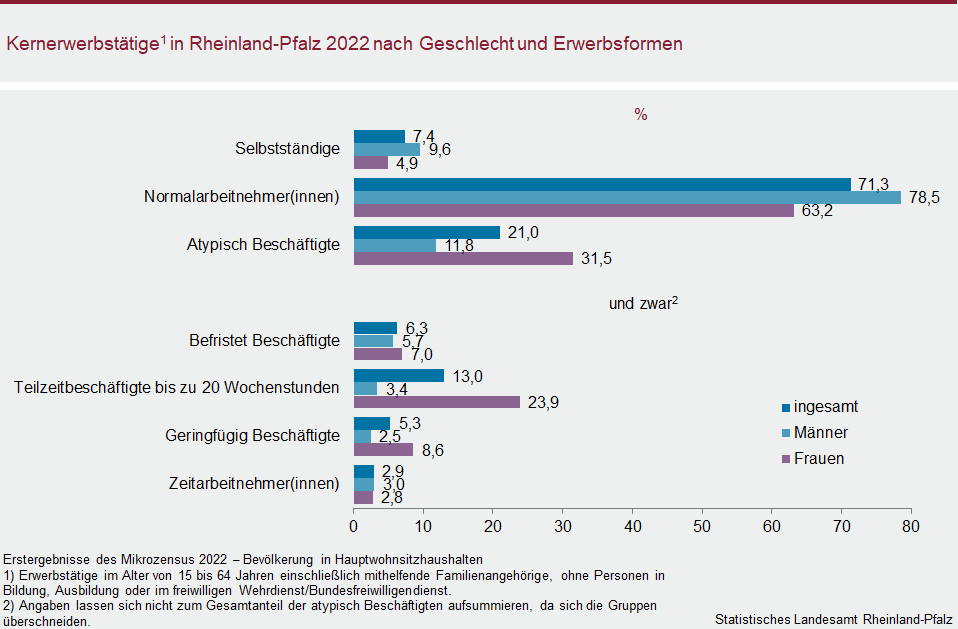 Balkendiagramm: Kernerwerbstätige in Rheinland-Pfalz 2022 nach Geschlecht und Erbwerbsformen