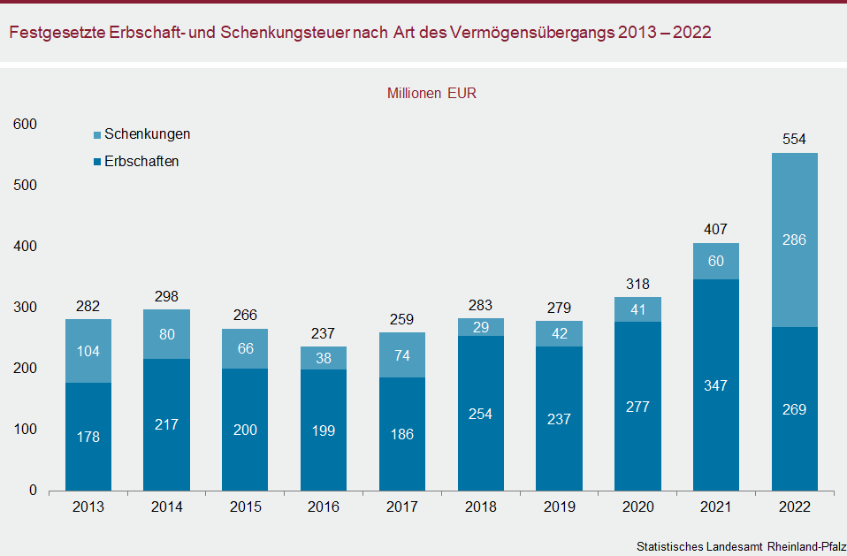 Säulendiagramm: Festgesetzte Erbschaft- und Schenkungsteuer nach Art des Vermögensübergangs 2013 bis 2022