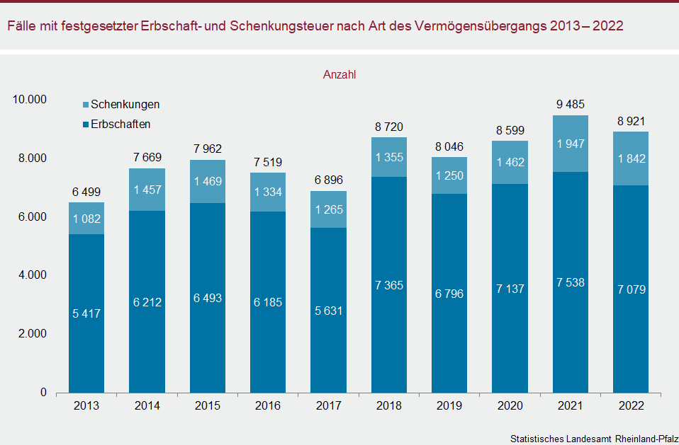Säulendiagramm: Fälle mit festgesetzter Erbschaft- und Schenkungsteuer nach Art des Vermögensübergangs 2013 bis 2022