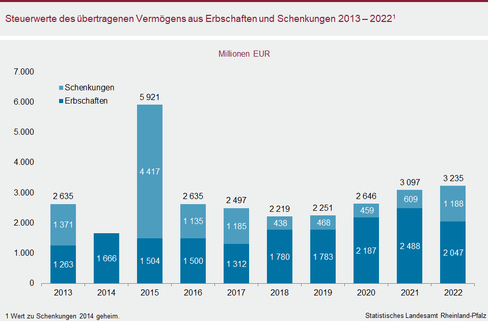 Säulendiagramm: Steuerwerte des übertragenden Vermögens aus Erbschaften und Schenkungen 2012 bis 2022