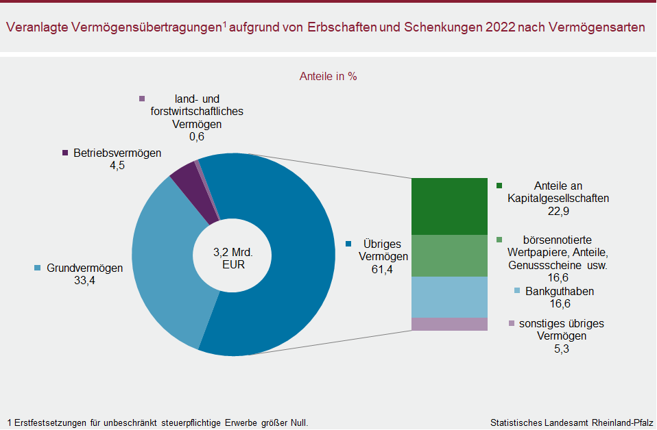 Ring-/Säulendiagramm: Veranlagte Vermögensübertragungen aufgrund von Erbschaften und Schenkungen 2022 nach Vermögensarten