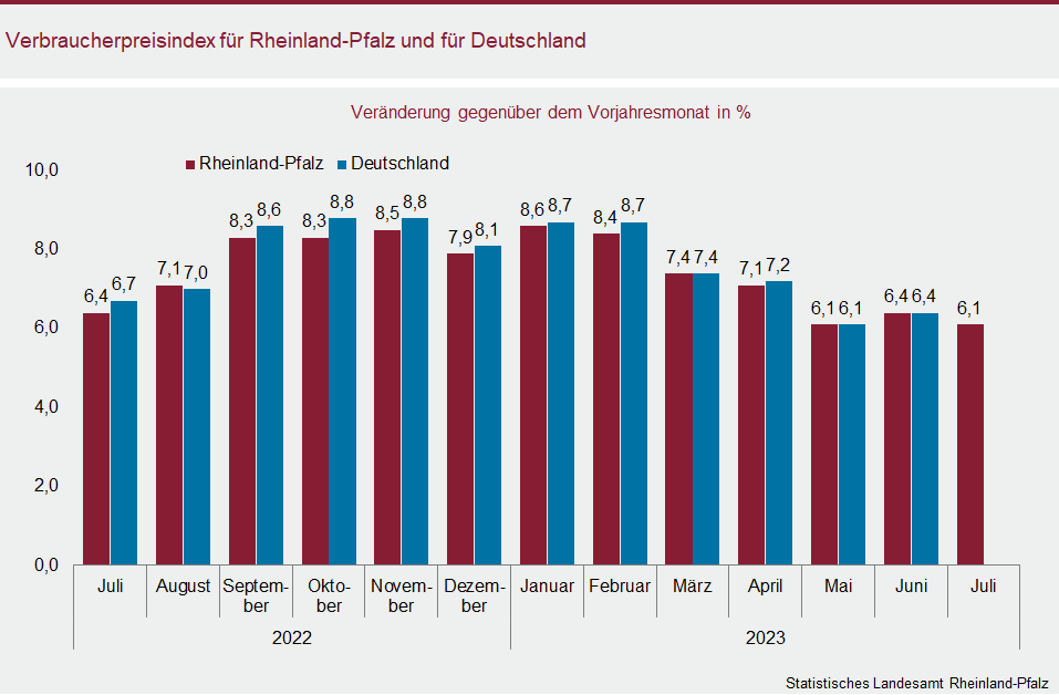 Säulendiagramm: Verbraucherpreisindex für Rheinland-Pfalz und für Deutschland