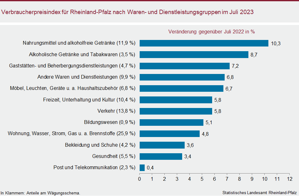 Balkendiagramm: Verbraucherpreisindex für Rheinland-Pfalz nach Waren- und Dienstleistungsgruppen im Juli 2023