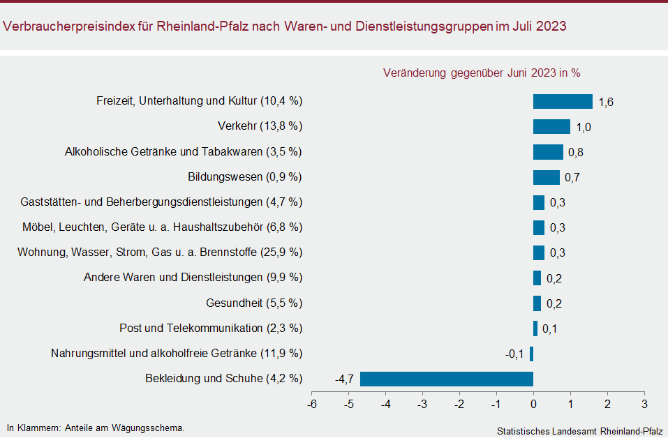 Balkendiagramm: Verbraucherpreisindex für Rheinland-Pfalz nach Waren- und Dienstleistungsgruppen im Juli 2023