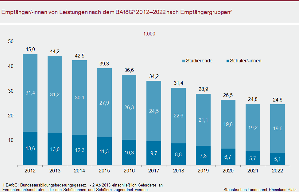 Säulendiagramm: Empfängerinnen und Empfänger von Leistungen nach dem BAföG 2012 bis 2022 nach Empfängergruppen