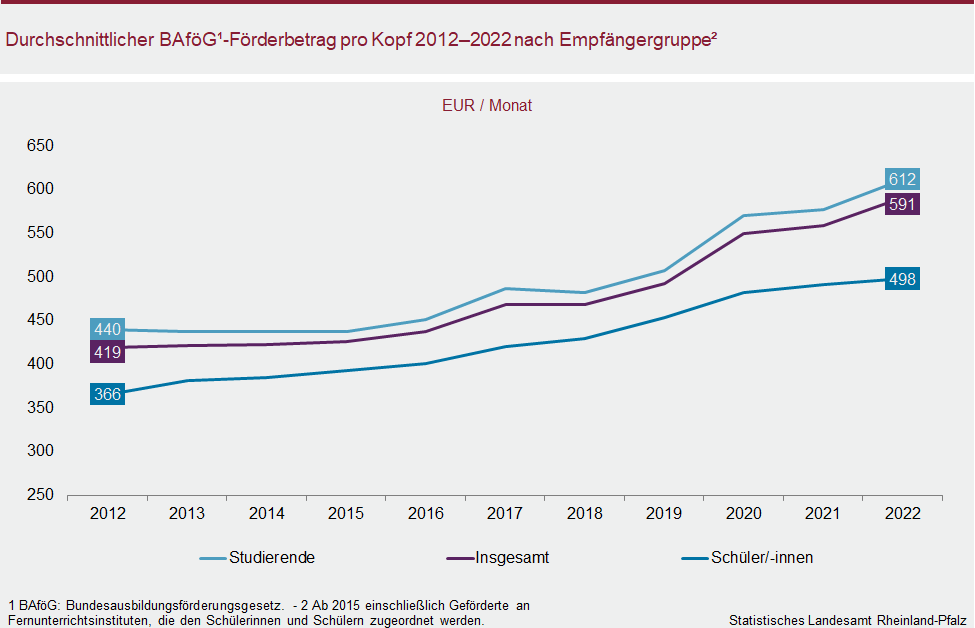 Liniendiagramm: Durchschnittlicher BAföG-Förderbetrag pro Kopf 2012 bis 2022 nach Empfängergruppe