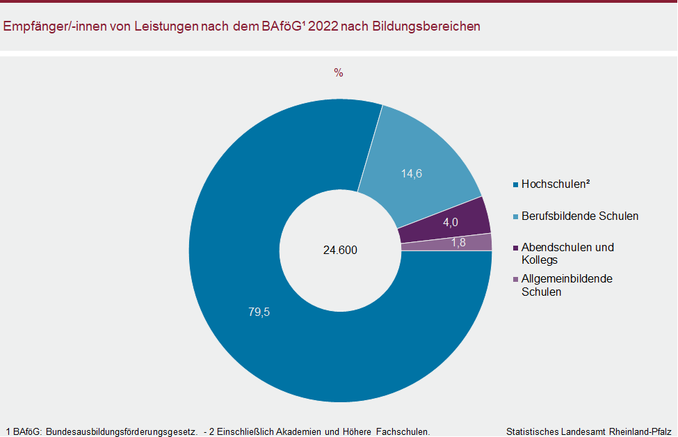 Ringdiagramm: Empfängerinnen und Empfänger von Leistungen nach dem BAföG 2022 nach Bildungsbereichen