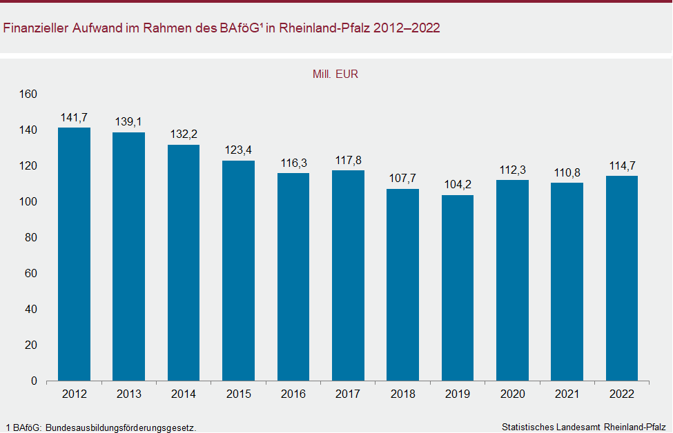 Säulendiagramm: Finanzieller Aufwand im Rahmen des BAföG in Rheinland-Pfalz 2012 bis 2022