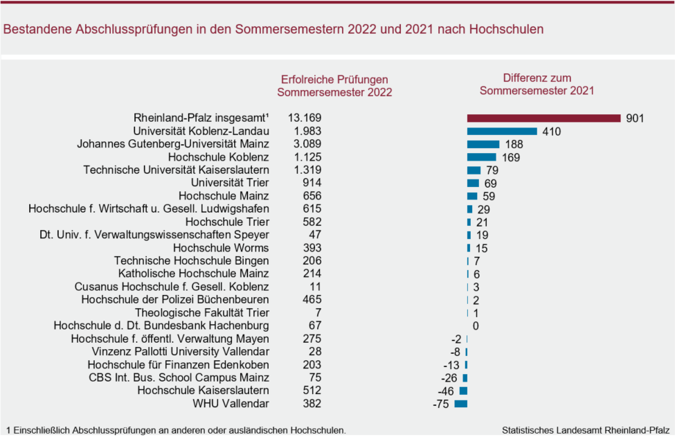 Balkendiagramm: Bestandene Abschlussprüfungen in den Sommersemestern 2022 und 2021 nach Hochschulen