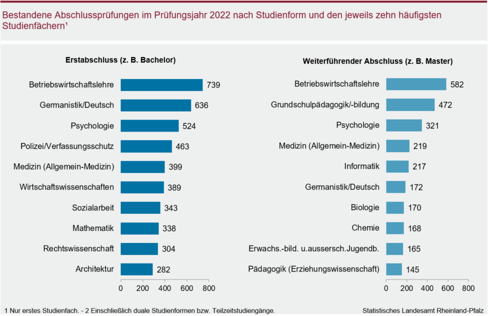 Balkendiagramm: Bestandene Abschlussprüfungen im Prüfungsjahr 2022 nach Studienform und den jeweils zehn häufigsten Studienfächern