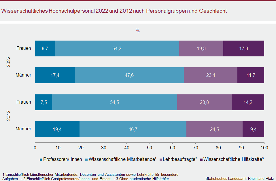 Balkendiagramm: Wissenschaftliches Hochschulpersonal 2022 und 2012 nach Personalgruppen und Geschlecht
