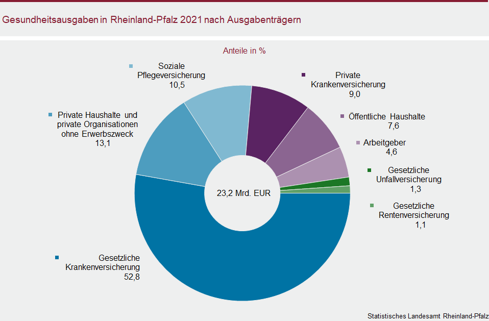 Ringdiagramm: Gesundheitsausgaben in Rheinland-Pfalz 2021 nach Ausgabenträgern