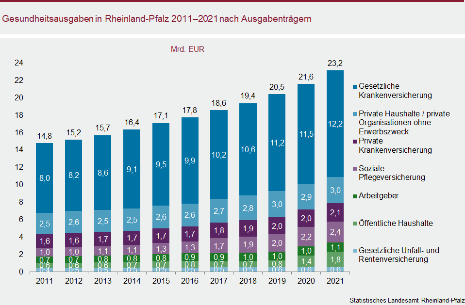 Säulendiagramm: Gesundheitsausgaben in Rheinland-Pfalz 2011 bis 2021 nach Ausgabenträgern