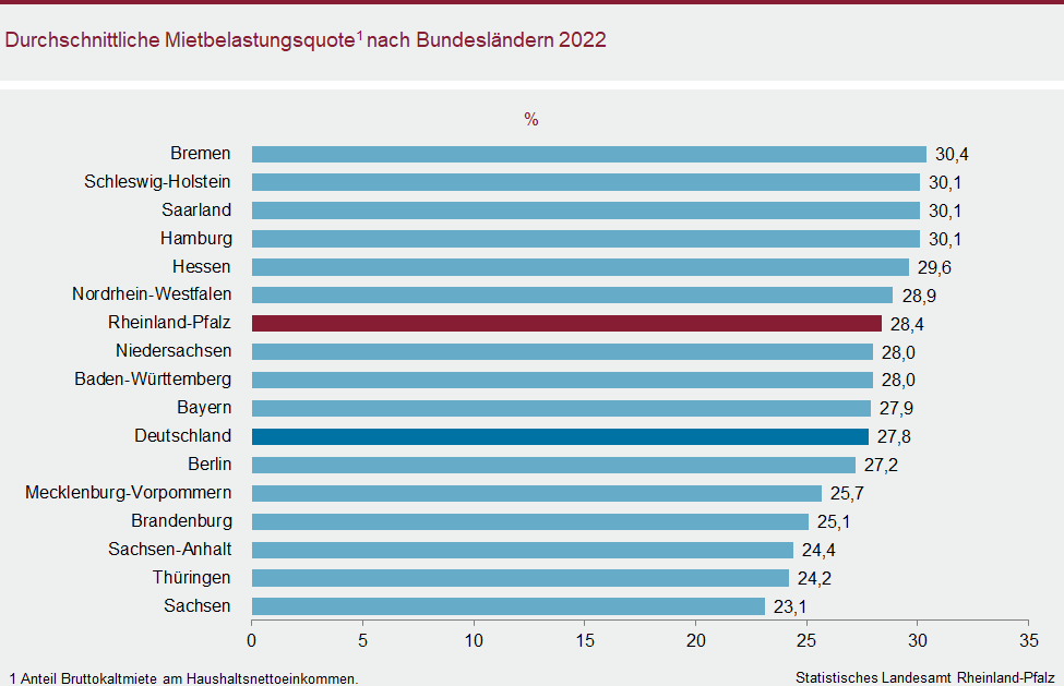 Balkendiagramm: Durchschnittliche Mietbelastungsquote nach Bundesländern 2022