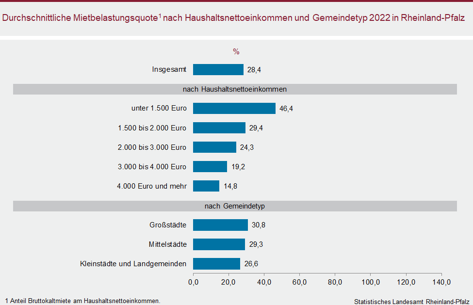 Balkendiagramm: Durchschnittliche Mietbelastungsquote nach Haushaltsnettoeinkommen und Gemeindetyp 2022 in Rheinland-Pfalz