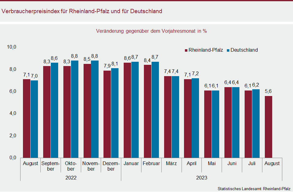 Säulendiagramm: Verbraucherpreisindex für Rheinland-Pfalz und für Deutschland