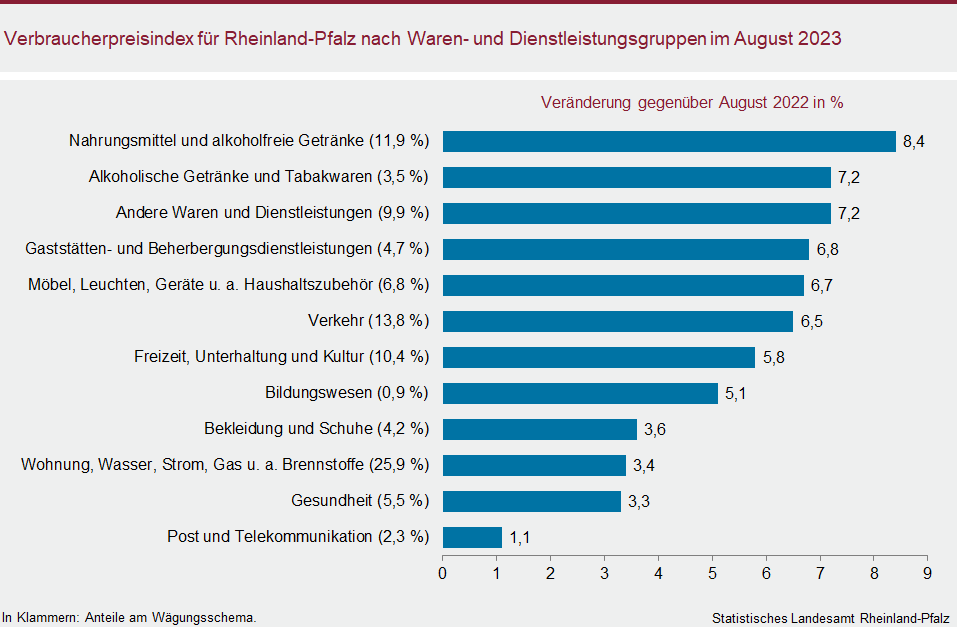 Balkendiagramm: Verbraucherpreisindex für Rheinland-Pfalz nach Waren- und Dienstleistungsgruppen im August 2023