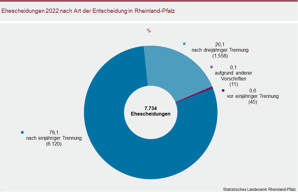 Ringdiagramm: Ehescheidungen 2022 nach Art der Entscheidung in Rheinland-Pfalz