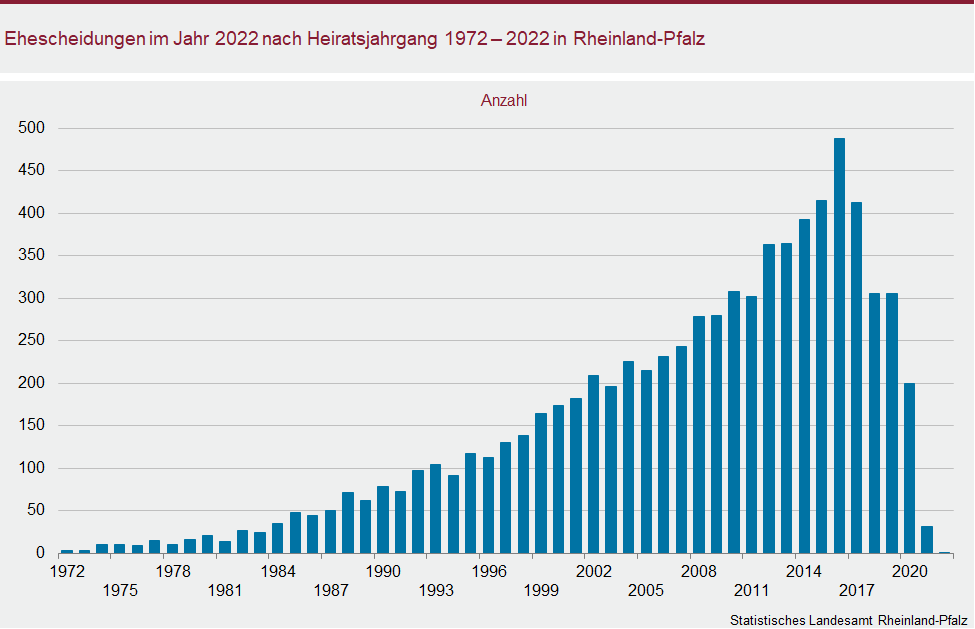 Säulendiagramm: Ehescheidungen im Jahr 2022 nach Heiratsjahrgang 1972 bis 2022 in Rheinland-Pfalz