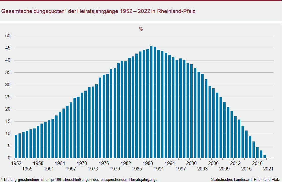 Säulendiagramm: Gesamtscheidungsquoten der Heiratsjahrgänge 1952 bis 2022 in Rheinland-Pfalz