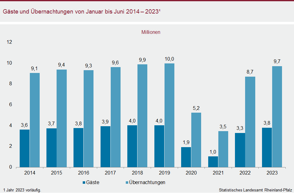 Säulendiagramm: Gäste und Übernachtungen von Januar bis Juni 2014 bis 2023